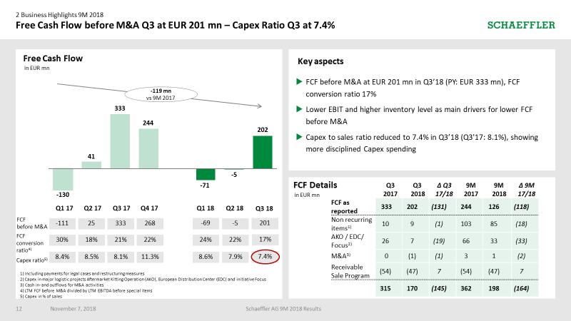 Last page from my side before I hand over to Dietmar, is free cash flow. Clearly, the most important figure. EUR 202 million in Q3 before M&A.