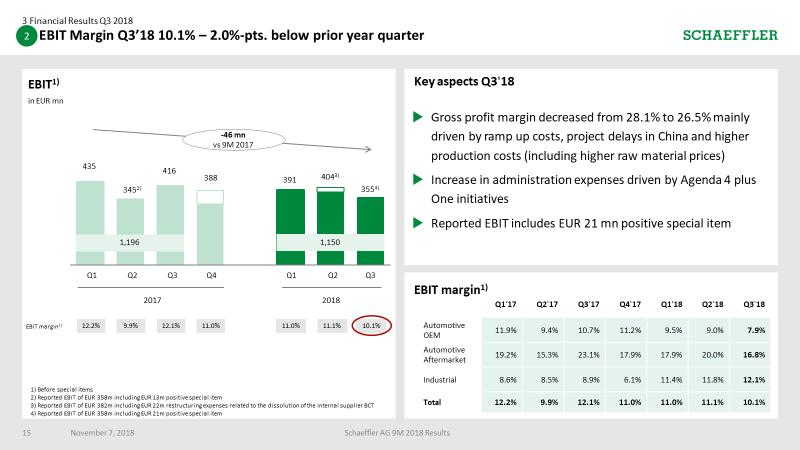 And moving on to Page #15. You can see our EBIT development with an EBIT of EUR 355 million at the end of third quarter, so amounting to 10.1%.