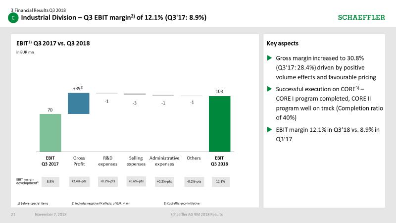 From a profit point of view on page 21, then you see the development. Our EBIT level in industrial now in Q3 at 12.