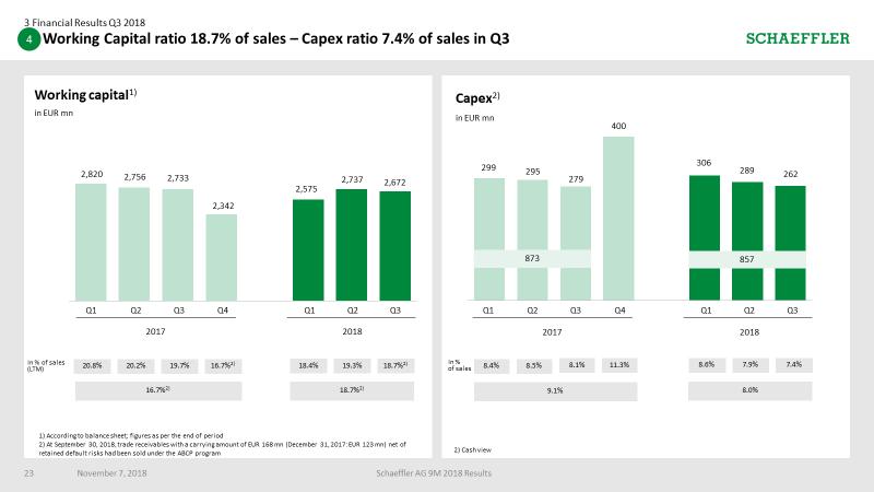 And yeah, with this, I would like to move on to page 23, the working capital and CapEx development. So, working capital declined by around 65 million compared to Q2.