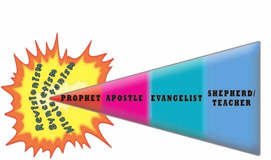For some time now our Lord has been restoring the Spirit-given anointings that will destroy the Nicolaitan-spawned deception which Satan has been using to snatch understanding of the Kingdom.