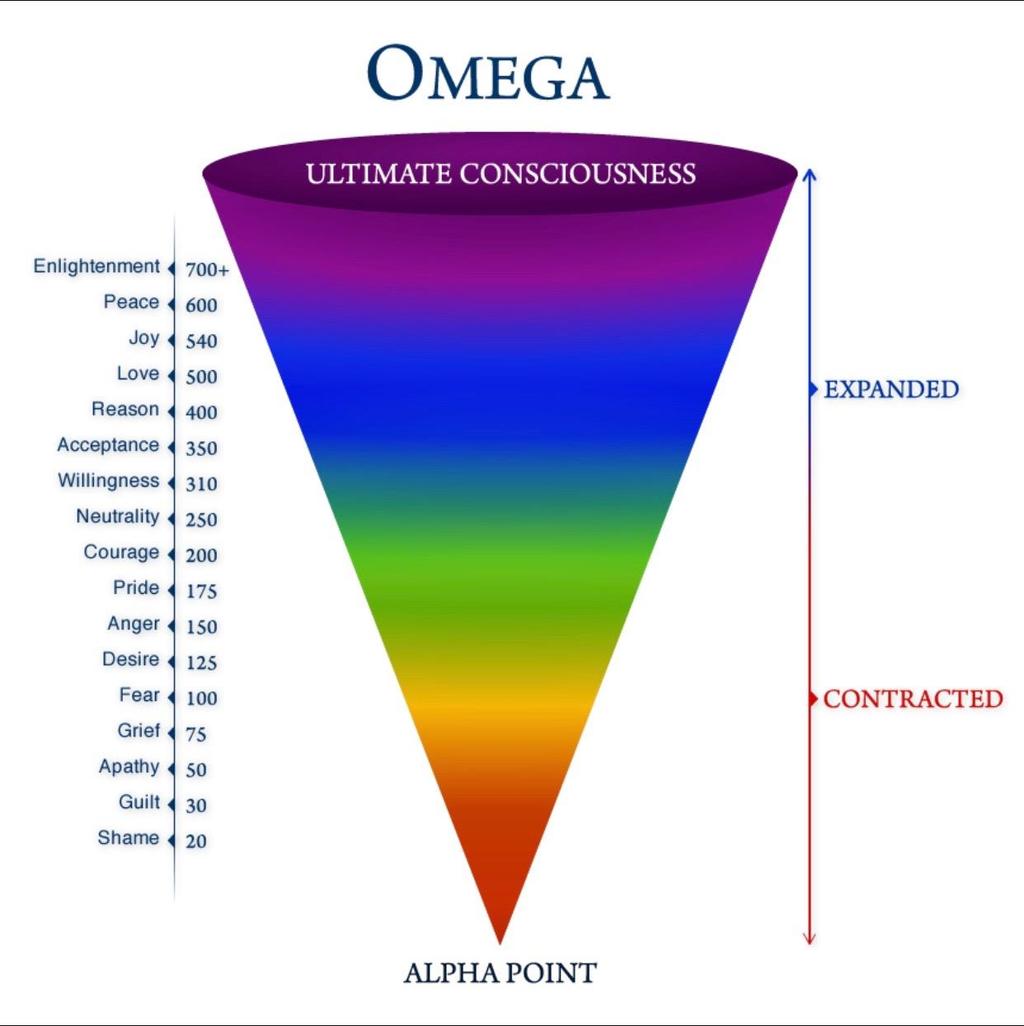 kinesiology, Dr David Hawkins presented a method by which one gauges truth (or consciousness): on a scale of 1 to 1000, where 1 is simply being alive and 1000 is an advanced state of enlightenment.