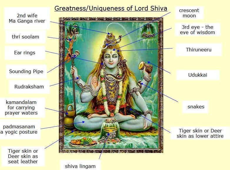 Owing to His cosmic activity of dissolution and recreation, the words destroyer and destruction have been erroneously associated with Lord Shiva.