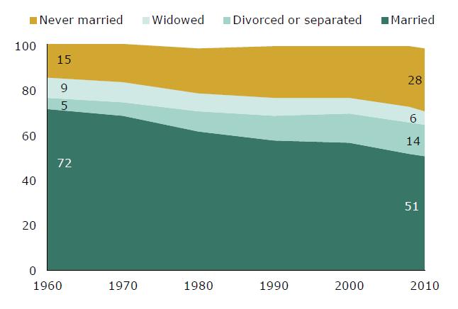 Current Marital Status, 1960-2010 % Note: Based on adults ages 18 and older. Percents may not total 100% due to rounding.