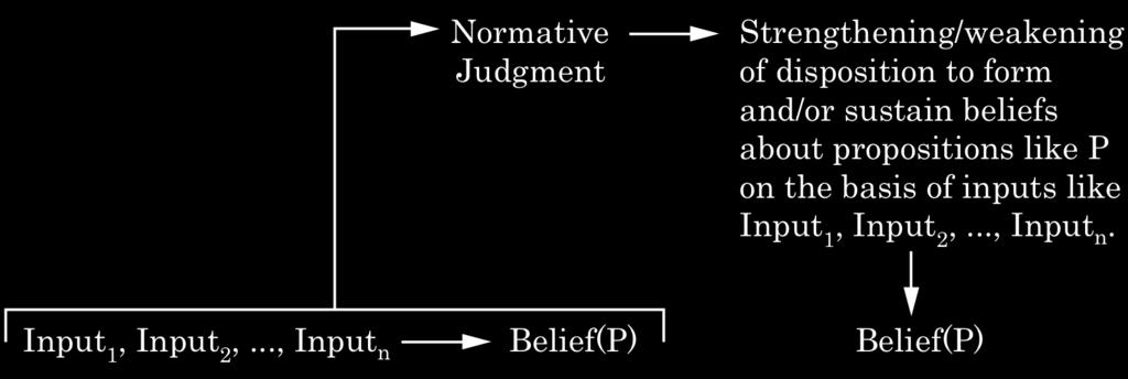 The bottom-most horizontal arrow in this diagram represents the way in which certain of the subject s particular perceptual experiences and other beliefs serve as the basis or grounds for belief