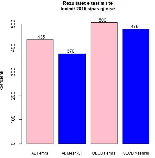 Ndërsa performanca e nxënësve 15 vjeçarë në testin PISA të matematikës e rendit Francën në mesataren e vendeve të OECD-së për vitin 2012, me një rezultat prej 495 pikëve kundër 490 pikëve mesatarisht