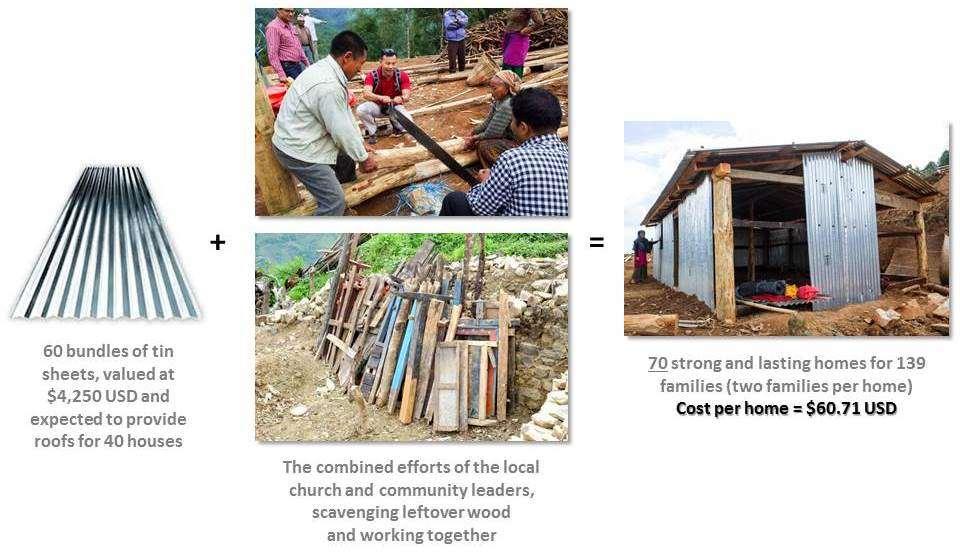 Four villages of focus We chose to focus on rebuilding houses because the tarpaulins [tarps] many people received to build tents have proven too easily damaged against the wind and rain, especially