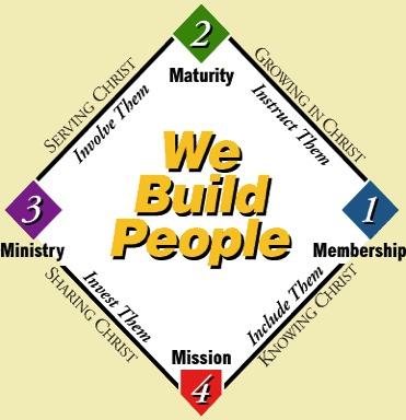 Base 1 Individual commits to a personal relationship with Christ & to the local church Church implements ministries that build relationships with unconverted