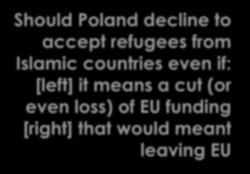 Should Poland decline to accept refugees from Islamic countries