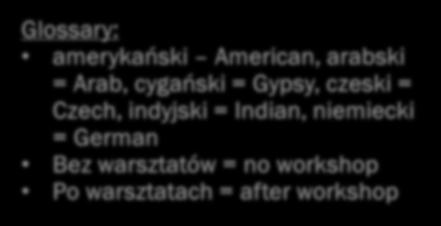 Po warsztatach = after workshop 2 1 0 6 5 4 3 2 1 0 amerykański arabski cygański czeski indyjski niemiecki bez