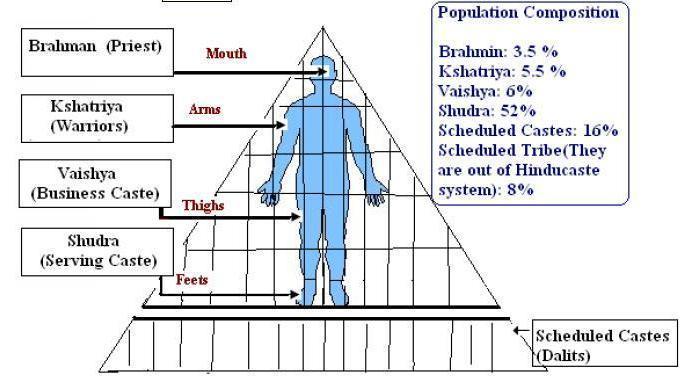 The Caste System!!! The Caste System is a system of social division in India. There is some debate as to it origins, but it is made up of four main castes and several sub-castes.