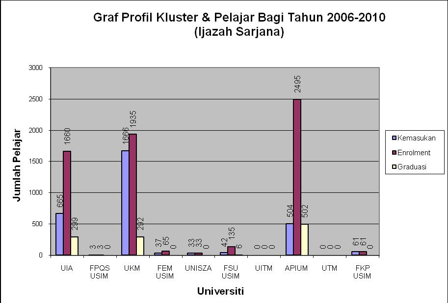 Rajah 2 : Profil pelajar Sarjana pengajian Islam IPTA Malaysia *UiTM dan UTM belum menawarkan ijazah Sarjana Islam 8.3 