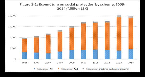 Shërbimet e kujdesit social përbëjnë një përqindje të vogël (më pak se 5%) të shpenzimeve totale të për mbrojtjen sociale (Fig.