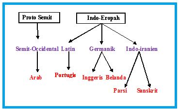 Rajah 1 Rajah 1: Diversiti leksis bahasa Melayu melalui serapan perbendaharaan kata dari keluarga bahasa Semit dan Indo-Eropah (Mohd Nor Azan Abdullah, 2013) Melayo merujuk bahasa dalam rumpun bahasa