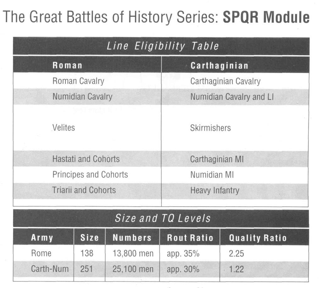 Balance Favors Scipio Although Scipio is outnumbered almost 2-1, numbers - as we SPQRers know - mean little.