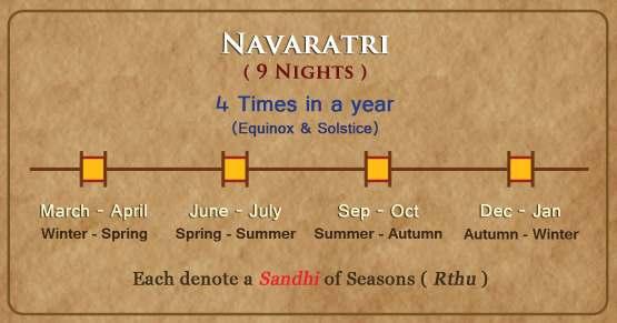 The prime ones are celebrated in the months of March-April, the transition from Winter to Spring and in the months of September-October, the transition from summer to autumn.