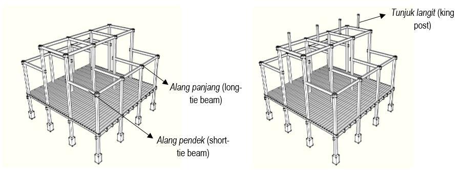 Then, the house is further constructed at the roof part. The roof part is first started with alang panjang (long tie-beam) which is placed at the top of every column.
