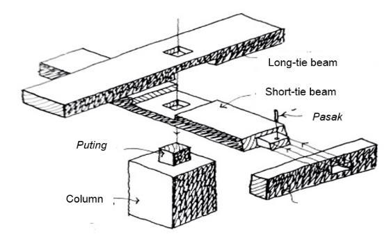 Beam to Column Fig.12: Tanggam Tebuk connection In Rumah Kutai, the connection between the beams and the columns can be varies based on the carpenter.
