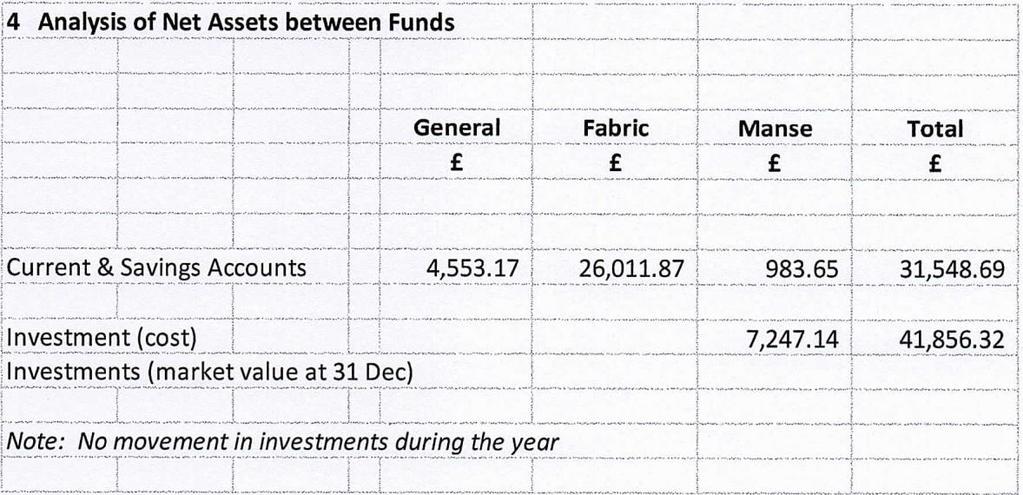 Notes to the Accounts (cont) 10 All Church of Scotland congregations contribute to the National Stipend Fund which bears the costs of all minister' stipends and employer's contributions for national