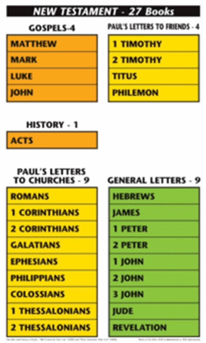 27 Books: Gospels History Paul s letters to