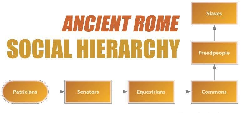 What unique social and economic characteristics existed in empires? Patrician Plebeians Empires contained a wide variation in social and economic levels.