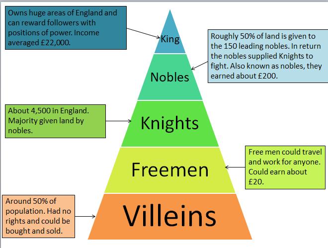 The Feudal Hierarchy From 1189 to 1216, the dominant feature of English