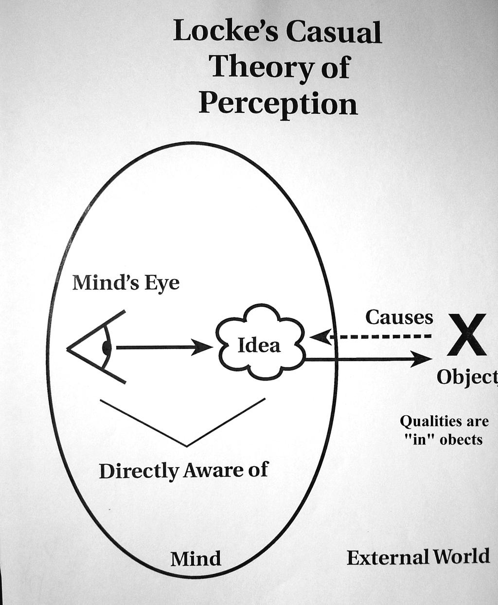 Locke s Causal Theory of Perception: Idea: Whatsoever the mind perceives in itself the