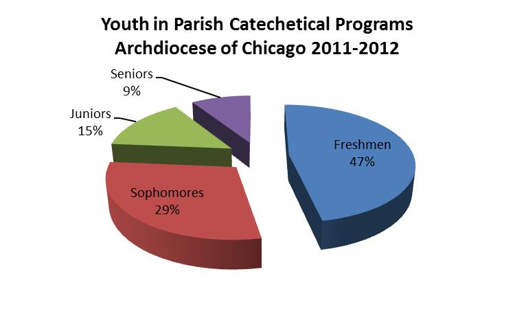 Catechesis of Youth (Freshmen to Seniors) Archdiocese of Chicago The data reports 6,662 youth (Freshmen to Seniors) enrolled in parish catechetical programs.