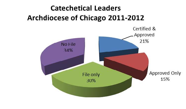 Catechetical Leadership Archdiocese of Chicago Parish Directors/Coordinators of Religious Education/Catechesis It is the policy of the Archdiocese of Chicago that every parish shall have an approved