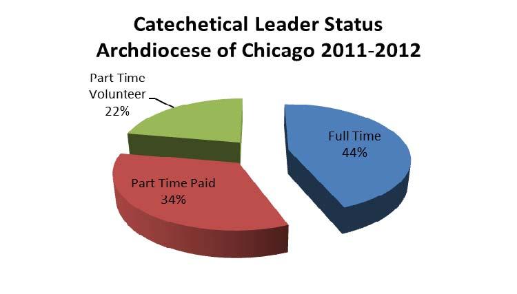 As of June 2012, 21% (77) of all catechetical leaders were certified. Thirty-six percent of all parish catechetical leaders have an approved status and 34% do not have a file with OFCYM.