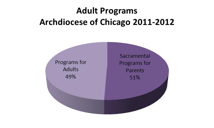 Adult Catechesis and Faith Formation Programs Archdiocese of Chicago The U.S.