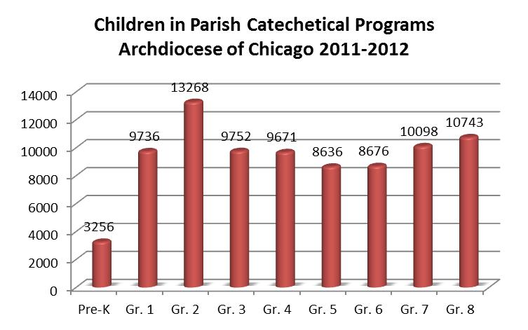 Catechesis of Children (Pre-K to 8 th grade) Archdiocese of Chicago The information on child enrollment is from the 2011-2012 Parish Catechetical Programs Data Survey which had a