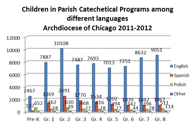 The overall enrollment of children (Pre-K to 8 th grade) in parish catechetical programs has been decreasing since 2005.