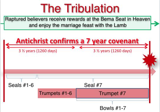 Then when the 7th Seal is broken It introduces the 7 Trumpet Judgments Which will cause even greater