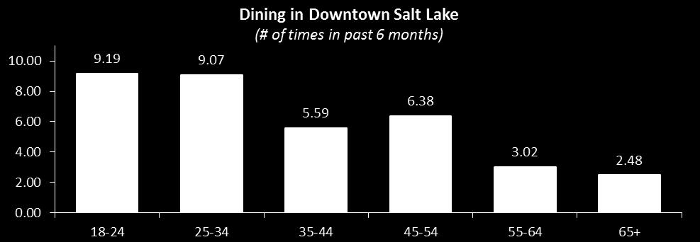 VISITS TO DOWNTOWN BY ACTIVITY