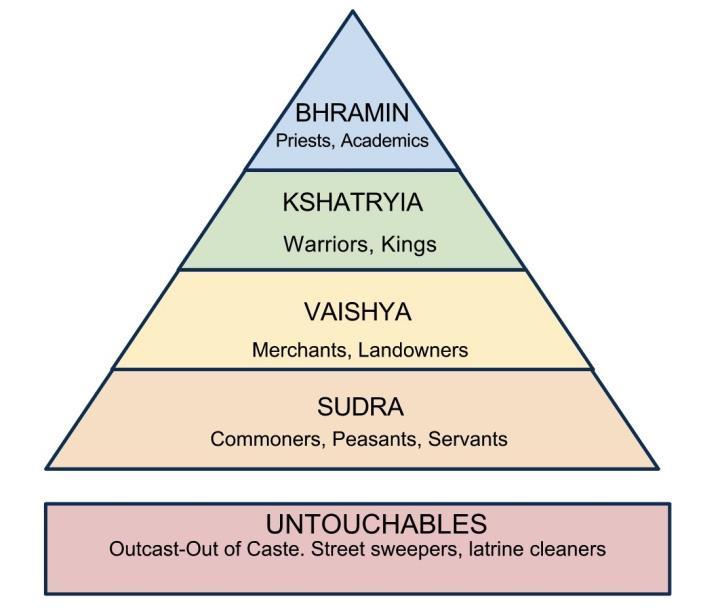 KEY BELIEFS CONT. Dharma Observance of the dharma, or the way that someone is supposed to act based on caste, status, and age is spoken of in many early philosophical texts such as the Vedas.