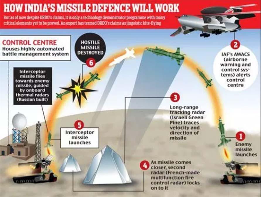 India Ballistic Missile Defence (BMD) system has two layer.
