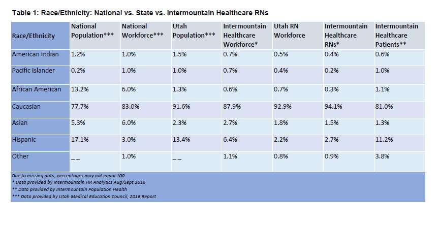 Intermountain Healthcare Human Resource Data (2016).