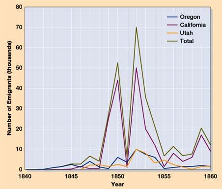 Overland Immigration to the West Between 1840 and