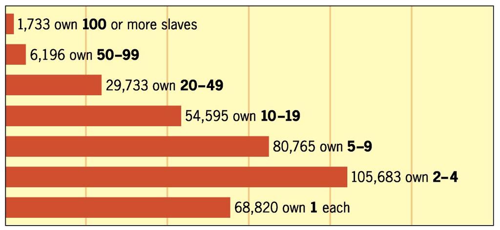 Slave-Owning Families (1850) Only 25% of Southern white families
