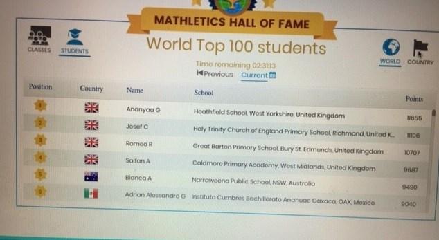 Mathletics has been a hugely successful part of the Heathfield experience over the past few years twice we have had classes top the world leaderboard, and last week a HF pupil hit number one spot