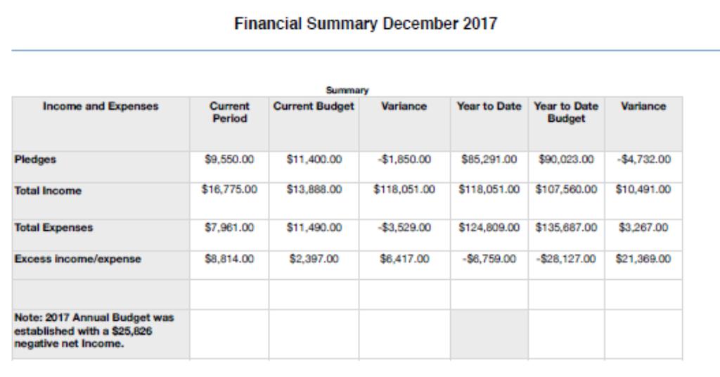 Our December expenses were slightly under budget year-to-date and were in line with minor variances.