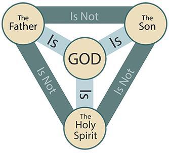 ñ 44 P a g e 4. Trinity God is three in One a. The Trinity is the association of ONE God in THREE distinct, divine persons.