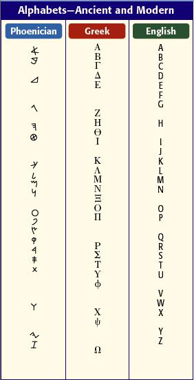 Phoenician Alphabet Needed a way of recording transactions clearly and