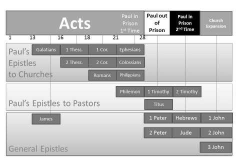 Date: May 20, 2018 Title: Pentecost, 2 Timothy, and Us Text: Misc. Theme: Selecting Elders and Deacons moves God s Story forward.