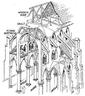 Construction Techniques Shapes: Latin Cross, Double Transept, and Double Ender Nave the central area of the church Flying buttress
