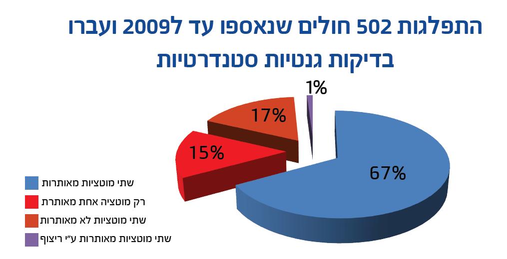 The standard genetic tests in Israel are not effective: Sensitivity < 70% Distribution of 502 CF patients that underwent the