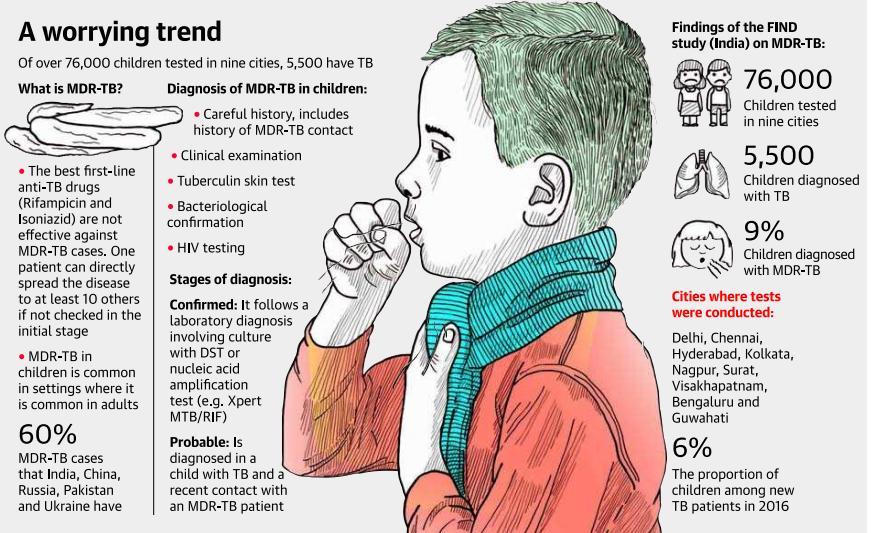 Continue Page-7- Drug-resistant TB higher among children than expected: report Diagnosis is complicated due to challenges associated with sample collection