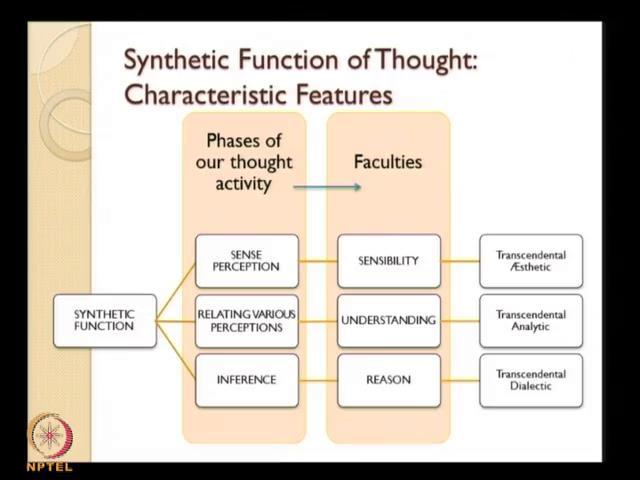 (Refer Slide Time: 12:23) So, here this figure will give you an understanding about what happens when the synthetic function of thought.