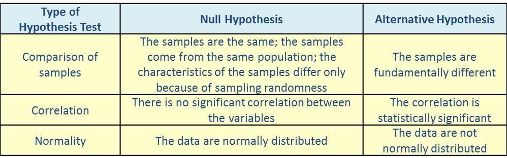 Figure 1- Hypothesis Statement Examples Now, if the scientist were not conscientious, but simply heedless, she could make a pure guess as to the applicability of her hypothesis to the true state of